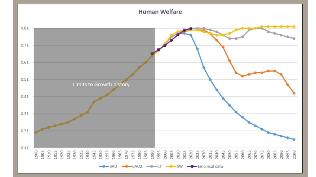 Limit to Growth Chart